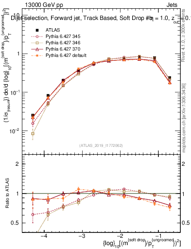 Plot of softdrop.rho in 13000 GeV pp collisions