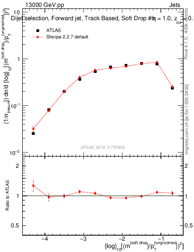 Plot of softdrop.rho in 13000 GeV pp collisions