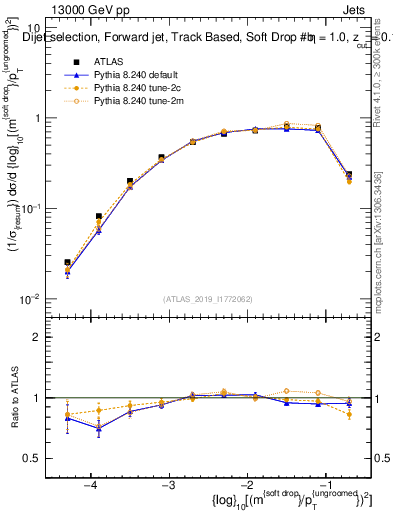 Plot of softdrop.rho in 13000 GeV pp collisions