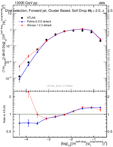 Plot of softdrop.rho in 13000 GeV pp collisions