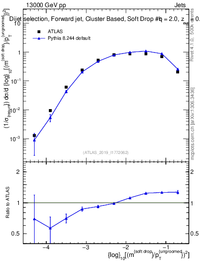 Plot of softdrop.rho in 13000 GeV pp collisions