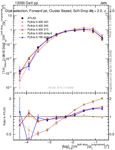 Plot of softdrop.rho in 13000 GeV pp collisions
