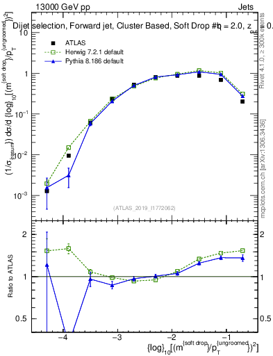 Plot of softdrop.rho in 13000 GeV pp collisions