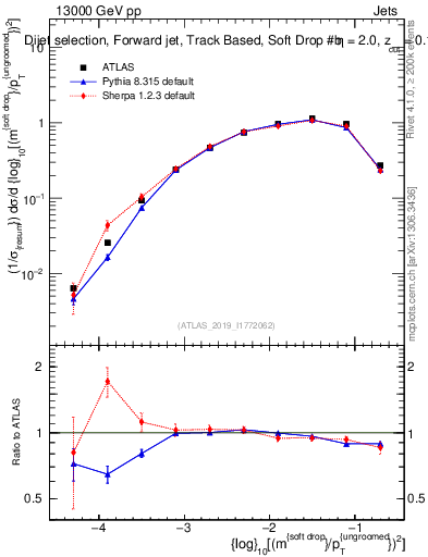 Plot of softdrop.rho in 13000 GeV pp collisions