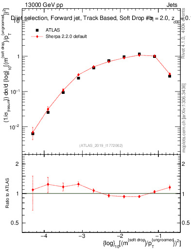 Plot of softdrop.rho in 13000 GeV pp collisions