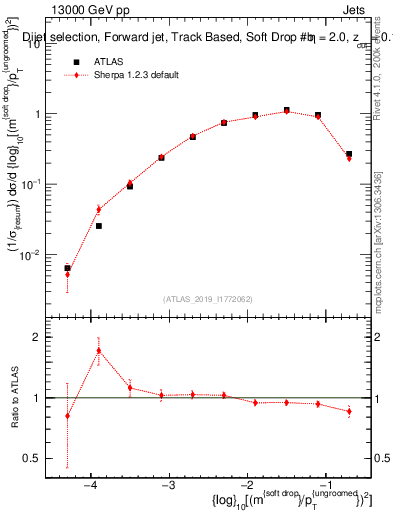 Plot of softdrop.rho in 13000 GeV pp collisions