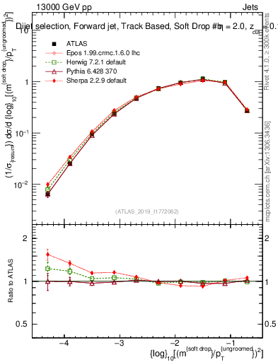 Plot of softdrop.rho in 13000 GeV pp collisions