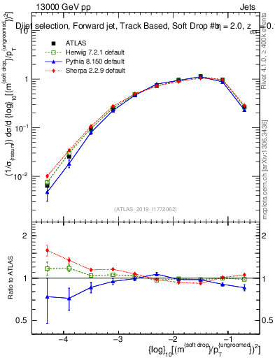 Plot of softdrop.rho in 13000 GeV pp collisions