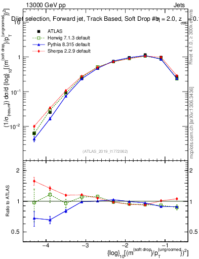 Plot of softdrop.rho in 13000 GeV pp collisions