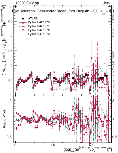 Plot of softdrop.rho in 13000 GeV pp collisions