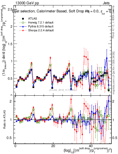 Plot of softdrop.rho in 13000 GeV pp collisions