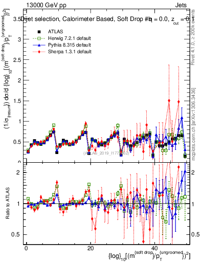 Plot of softdrop.rho in 13000 GeV pp collisions