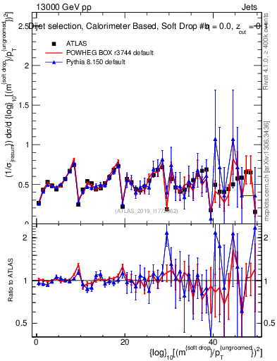 Plot of softdrop.rho in 13000 GeV pp collisions