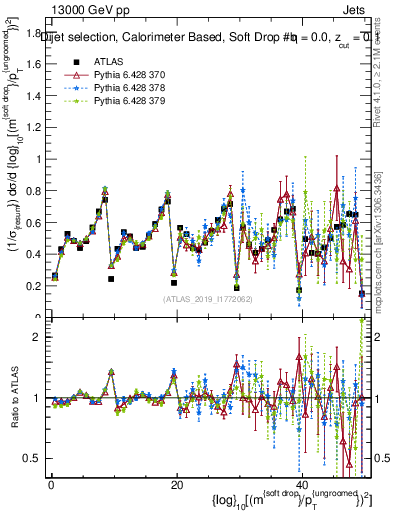 Plot of softdrop.rho in 13000 GeV pp collisions