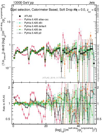 Plot of softdrop.rho in 13000 GeV pp collisions