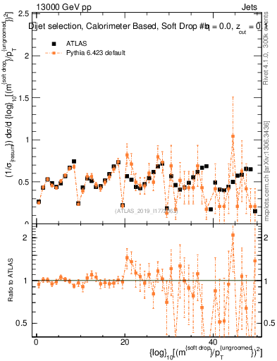 Plot of softdrop.rho in 13000 GeV pp collisions