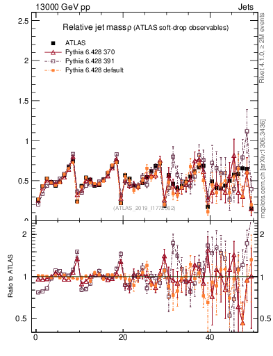 Plot of softdrop.rho in 13000 GeV pp collisions
