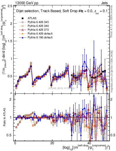 Plot of softdrop.rho in 13000 GeV pp collisions