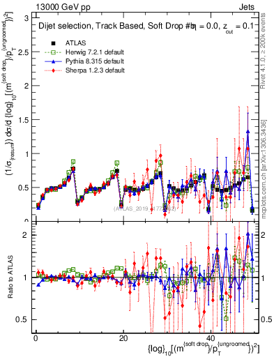 Plot of softdrop.rho in 13000 GeV pp collisions