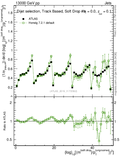Plot of softdrop.rho in 13000 GeV pp collisions