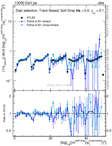 Plot of softdrop.rho in 13000 GeV pp collisions