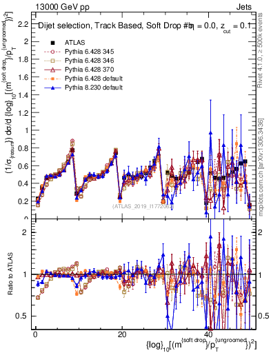 Plot of softdrop.rho in 13000 GeV pp collisions