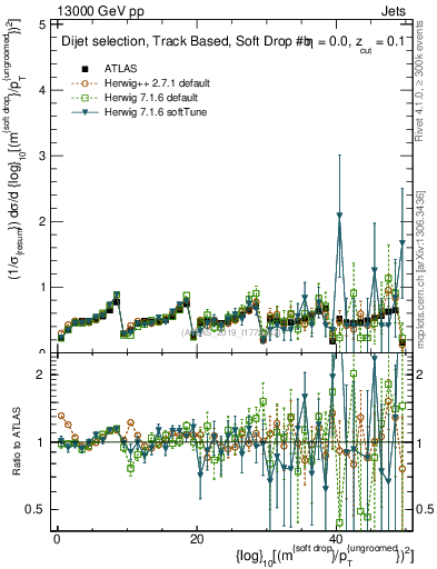Plot of softdrop.rho in 13000 GeV pp collisions