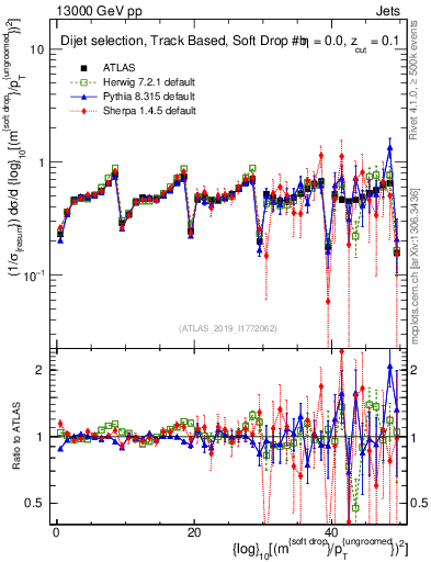 Plot of softdrop.rho in 13000 GeV pp collisions