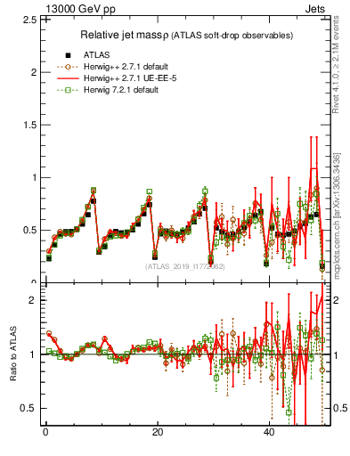 Plot of softdrop.rho in 13000 GeV pp collisions