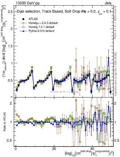 Plot of softdrop.rho in 13000 GeV pp collisions