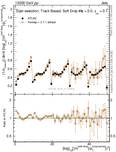 Plot of softdrop.rho in 13000 GeV pp collisions