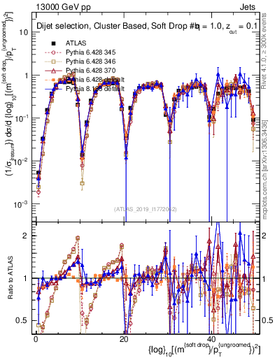 Plot of softdrop.rho in 13000 GeV pp collisions