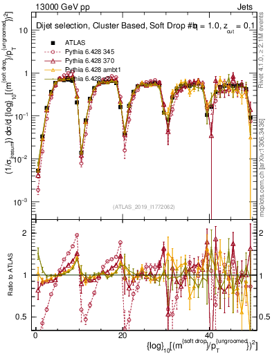 Plot of softdrop.rho in 13000 GeV pp collisions