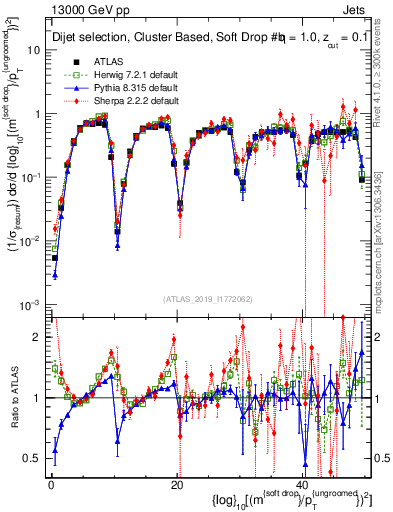 Plot of softdrop.rho in 13000 GeV pp collisions