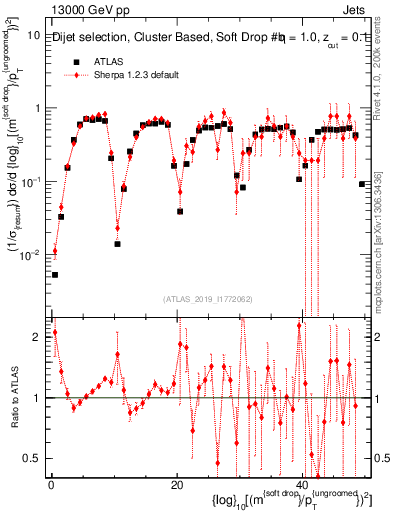 Plot of softdrop.rho in 13000 GeV pp collisions