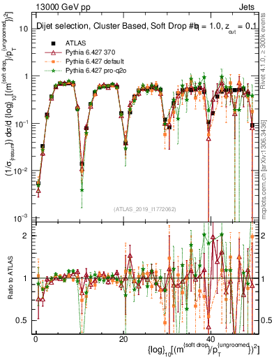 Plot of softdrop.rho in 13000 GeV pp collisions