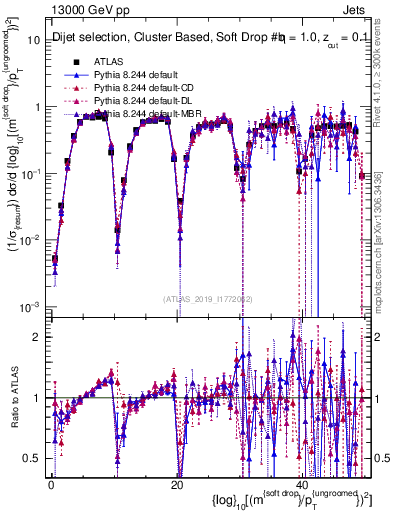 Plot of softdrop.rho in 13000 GeV pp collisions
