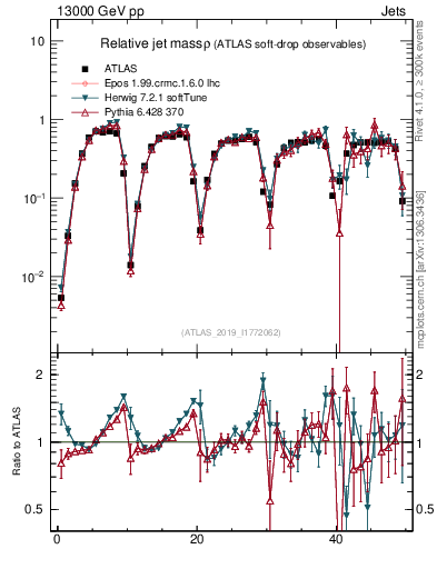 Plot of softdrop.rho in 13000 GeV pp collisions