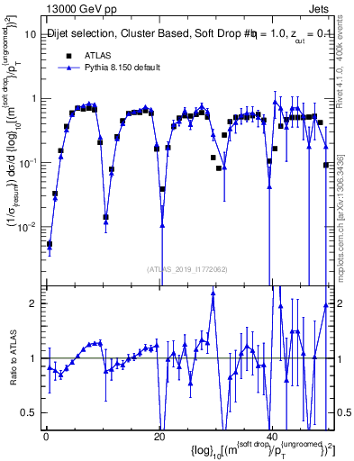 Plot of softdrop.rho in 13000 GeV pp collisions