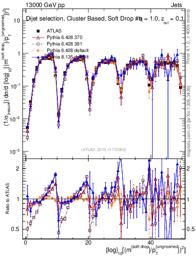 Plot of softdrop.rho in 13000 GeV pp collisions