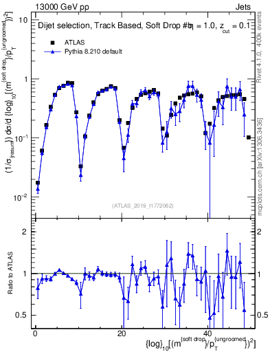 Plot of softdrop.rho in 13000 GeV pp collisions