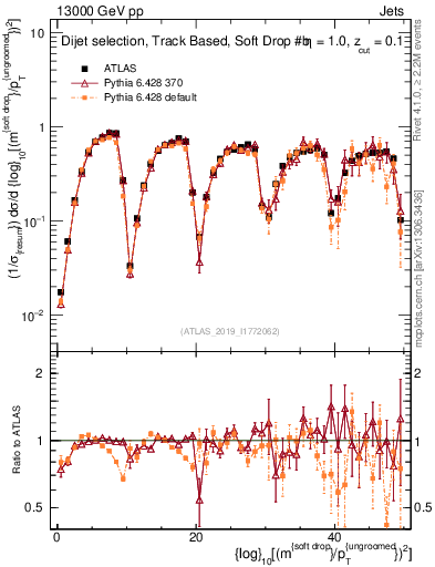 Plot of softdrop.rho in 13000 GeV pp collisions