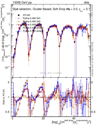Plot of softdrop.rho in 13000 GeV pp collisions