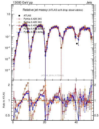 Plot of softdrop.rho in 13000 GeV pp collisions