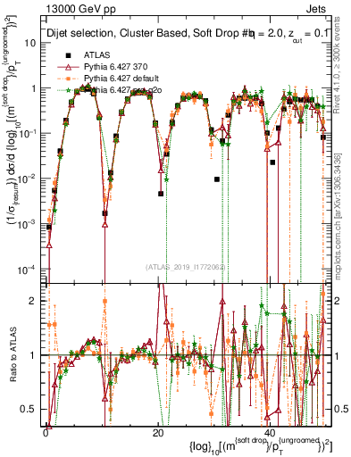 Plot of softdrop.rho in 13000 GeV pp collisions