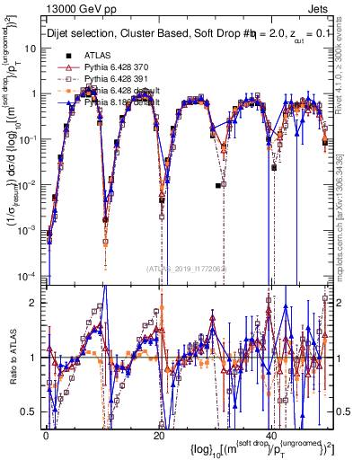 Plot of softdrop.rho in 13000 GeV pp collisions