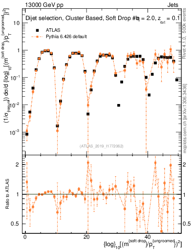 Plot of softdrop.rho in 13000 GeV pp collisions