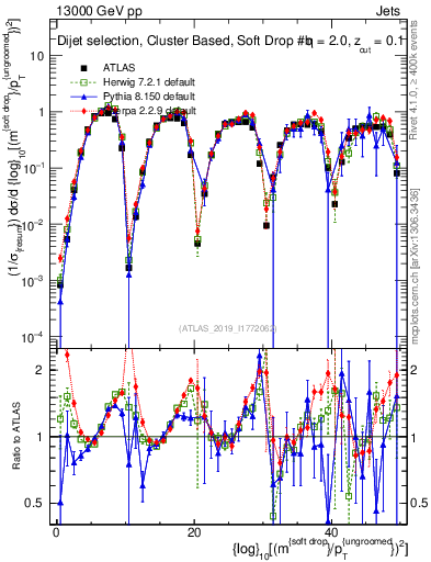 Plot of softdrop.rho in 13000 GeV pp collisions