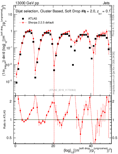 Plot of softdrop.rho in 13000 GeV pp collisions