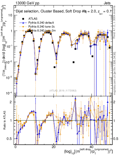 Plot of softdrop.rho in 13000 GeV pp collisions